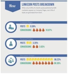 Infográfico sobre a geração de leads B2B no LinkedIn