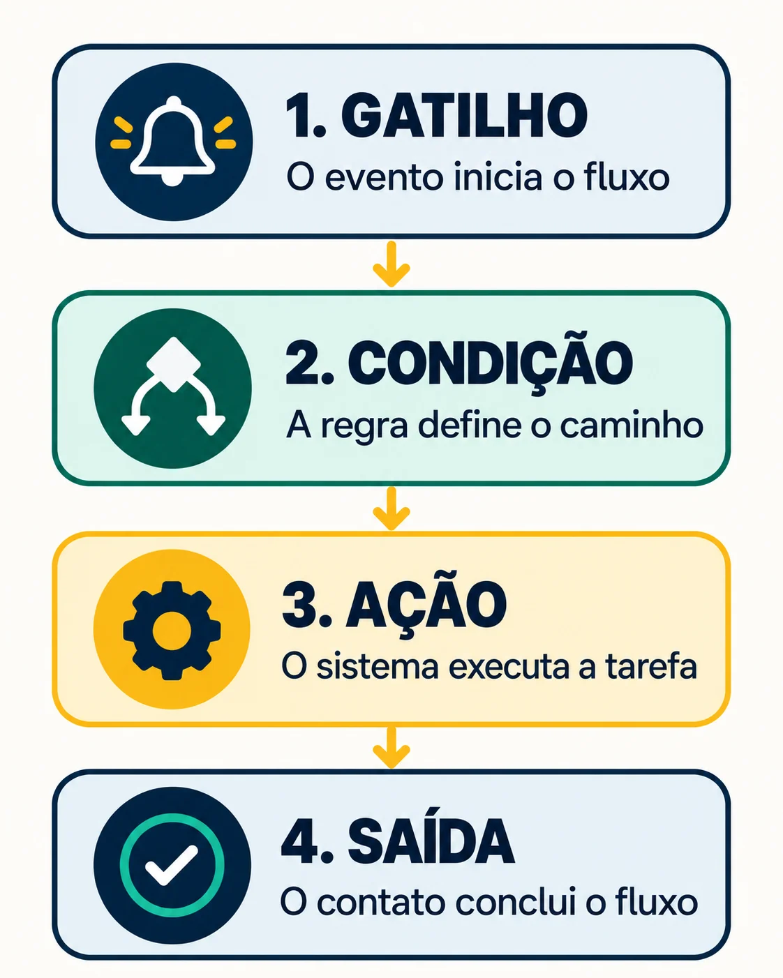 Etapas de um fluxo de automação de marketing: gatilho, condição, ação e saída