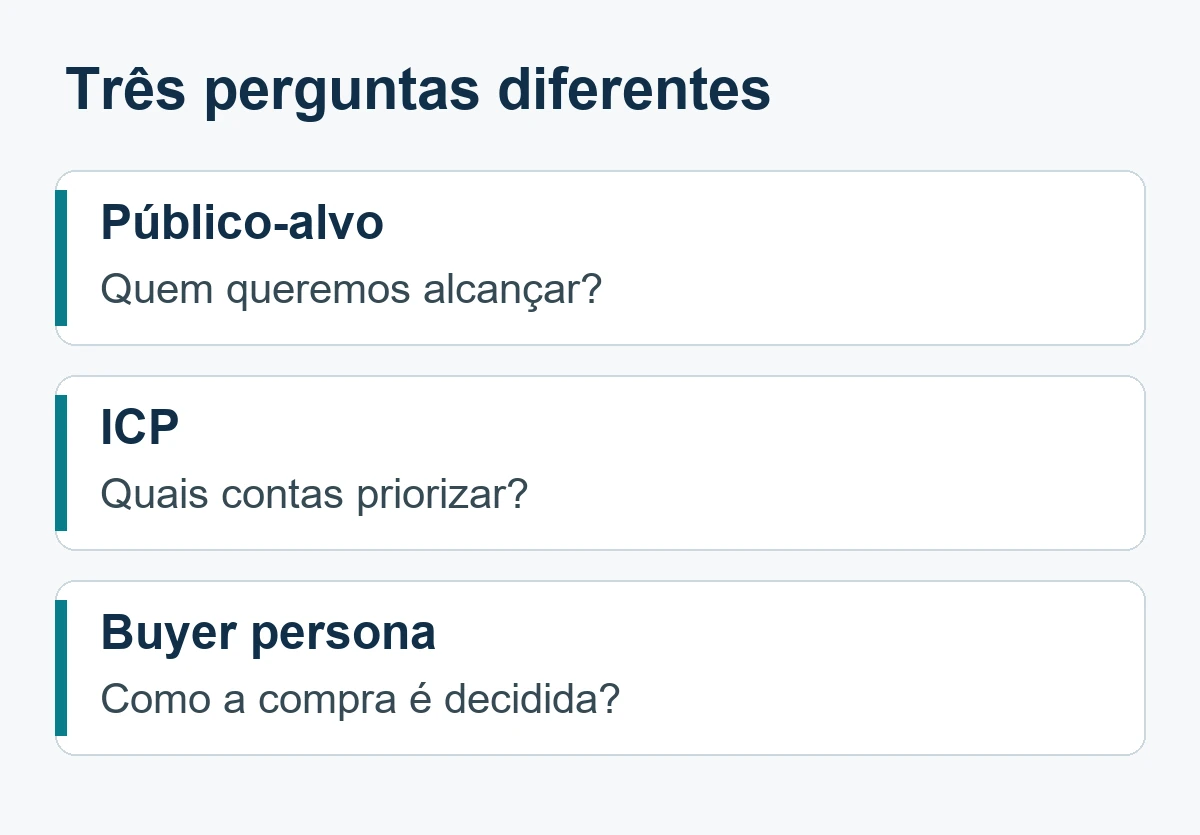 Público-alvo define quem alcançar, ICP indica quais contas priorizar e buyer persona explica como a compra é decidida.