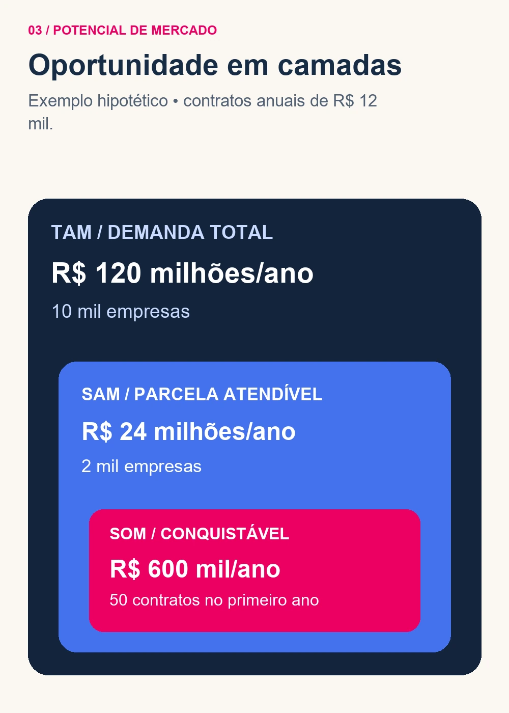 Exemplo hipotético de TAM, SAM e SOM com contratos anuais de doze mil reais