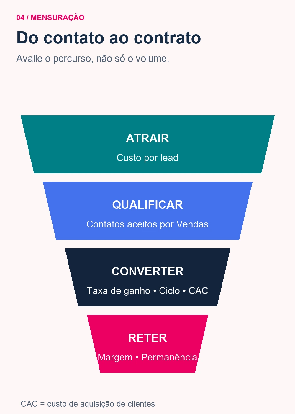 Indicadores para avaliar atração, qualificação, conversão e retenção de cada segmento