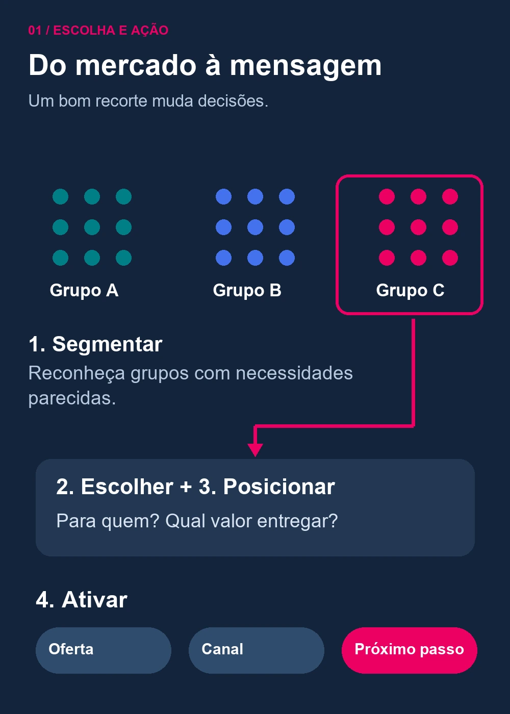 Quatro decisões do target marketing: segmentar, escolher, posicionar e ativar