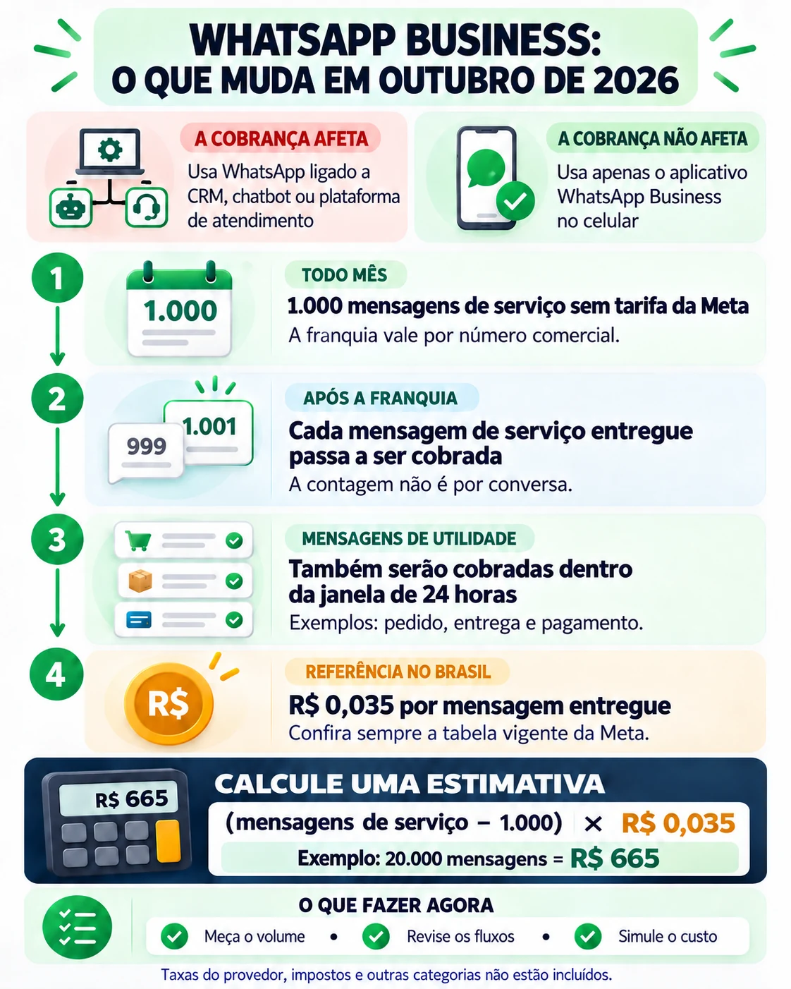 Infográfico mostra quem será afetado pela cobrança do WhatsApp Business, franquia mensal, tarifa e fórmula de cálculo