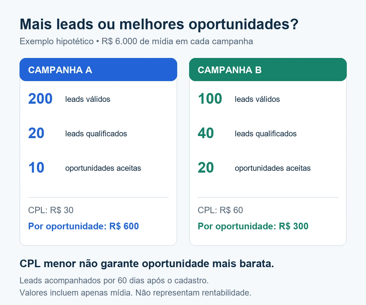 Comparação hipotética: campanha A com 10 oportunidades a R$ 600 cada e campanha B com 20 a R$ 300 cada, para o mesmo gasto de mídia.