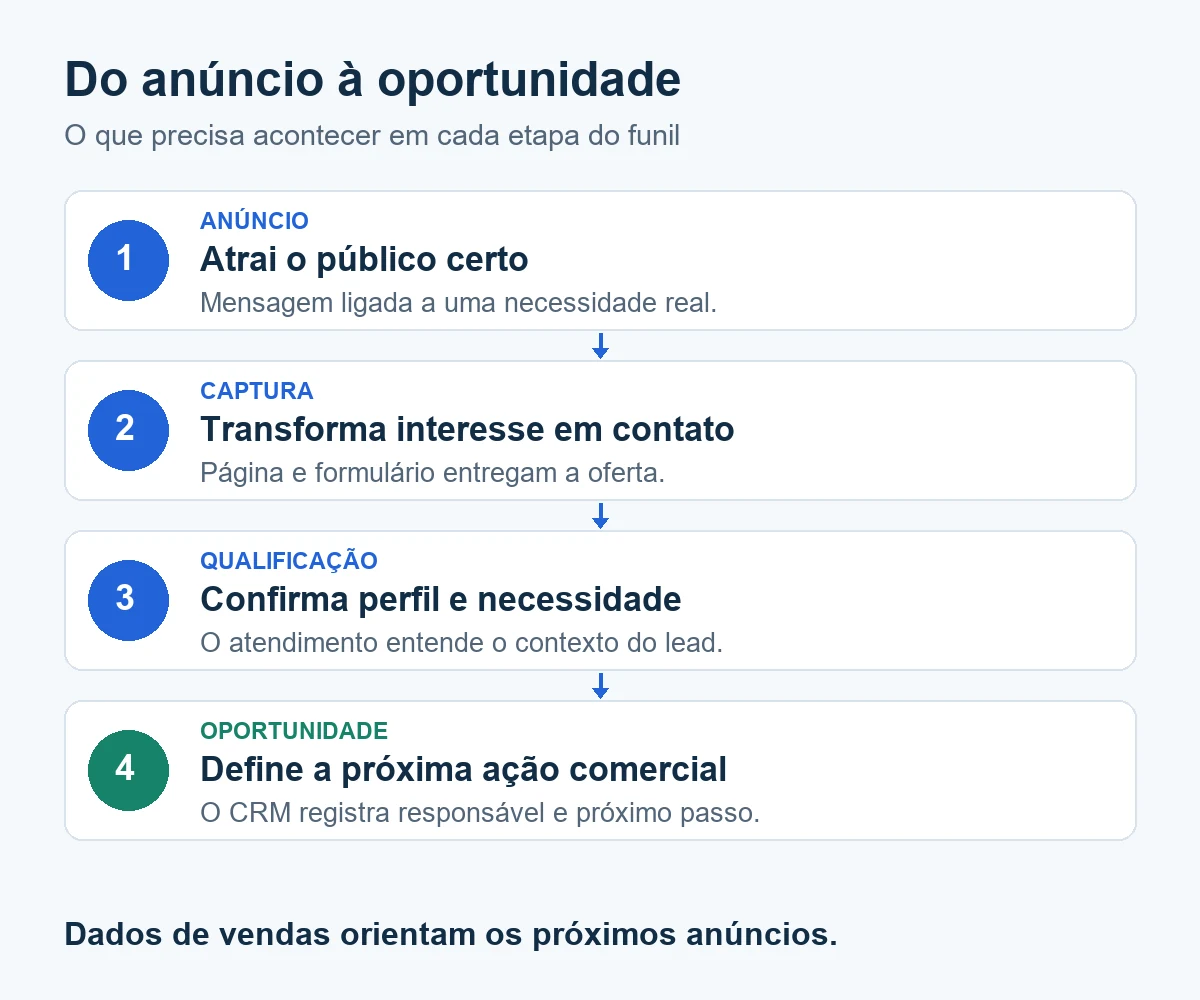 Etapas do funil: anúncio, captura, qualificação e oportunidade comercial.