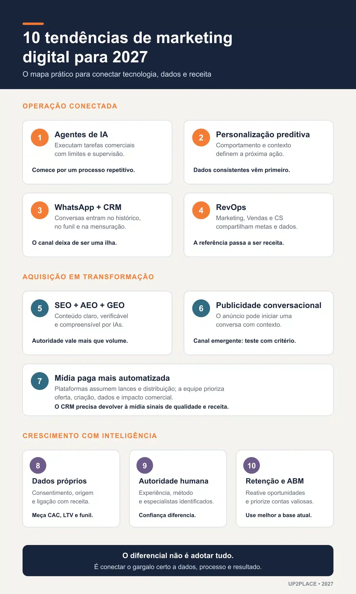 Infográfico com dez tendências de marketing digital para 2027 agrupadas em operação, aquisição e crescimento