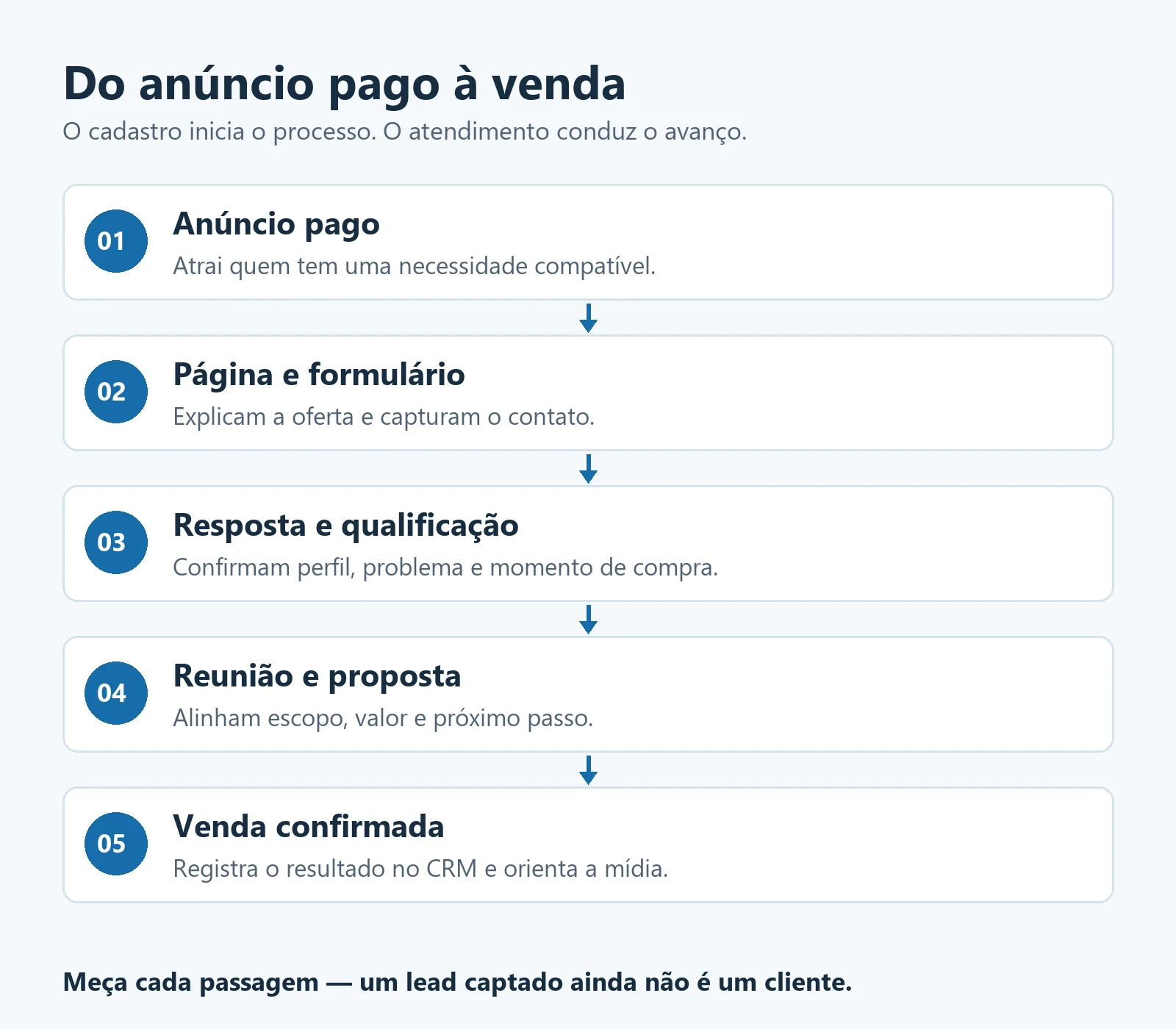 Etapas do anúncio pago à venda: página e formulário, resposta e qualificação, reunião e proposta e venda confirmada.